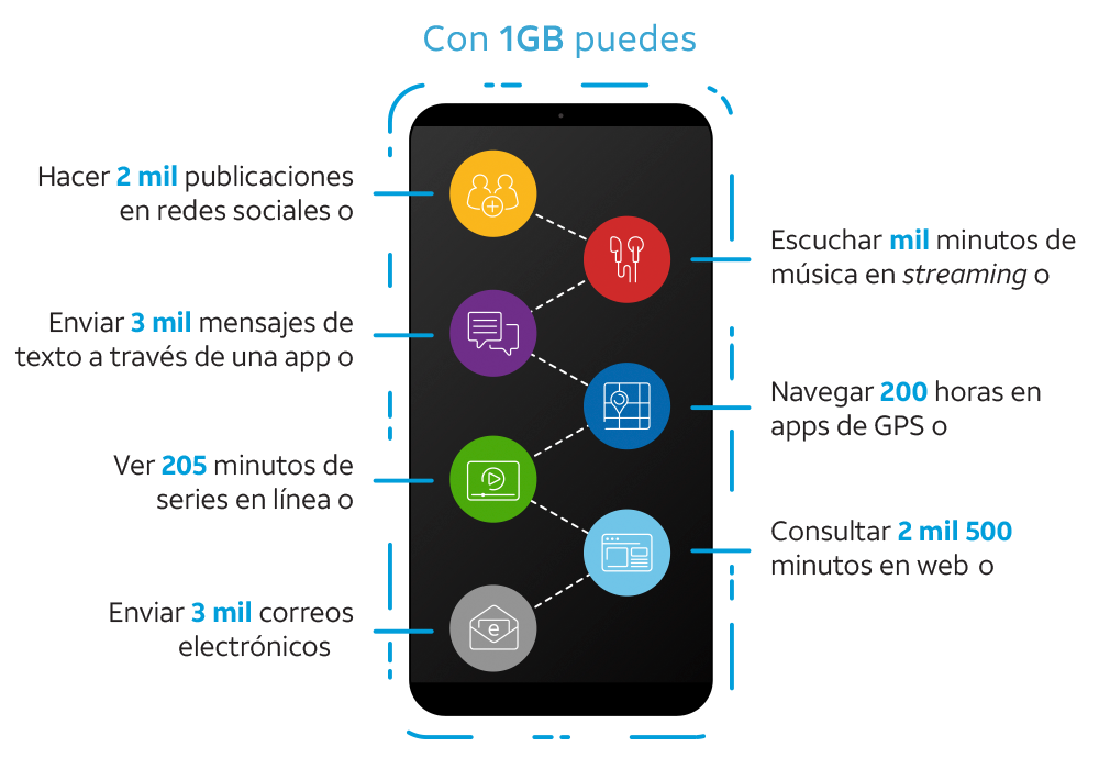 Conoce que puedes hacer con 1GB